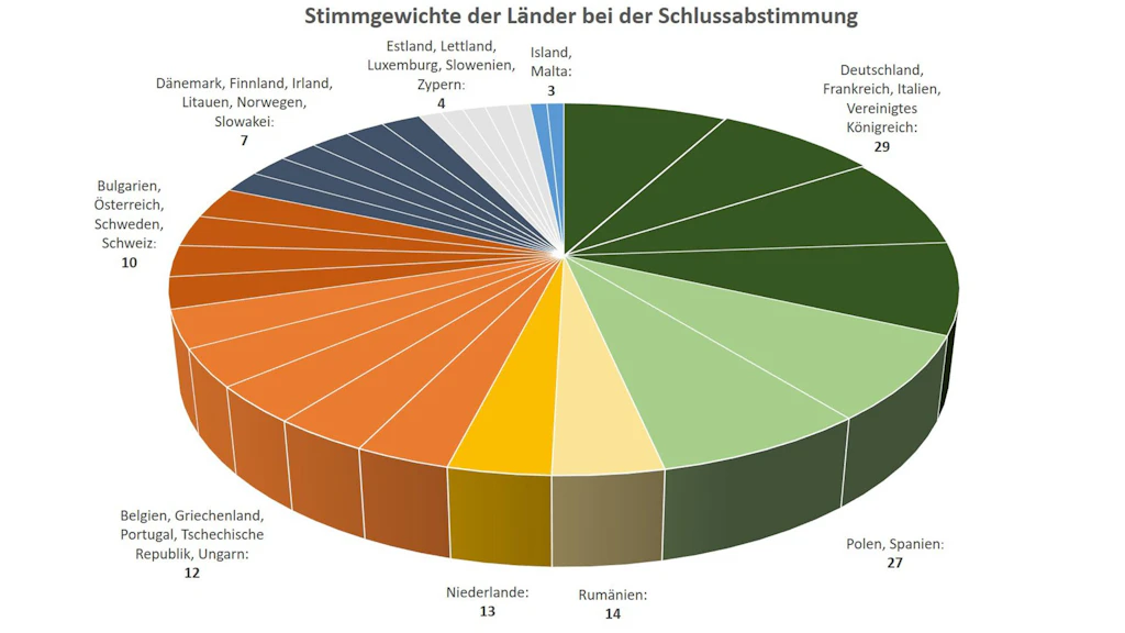 Die Grafik zeigt in einem Kuchendiagramm, wie die Stimmgewichte der einzelnen Länder bei der Entstehung von europäischen Normen verteilt sind.
