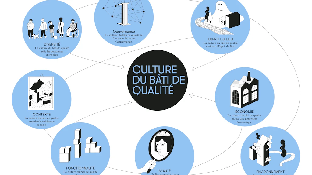 L’image montre les pictogrammes des huit critères de qualité pour une culture du bâti de qualité : Gouvernance, Fonctionnalité, Environnement, Économie, Diversité, Contexte, Esprit du lieu et Beauté.