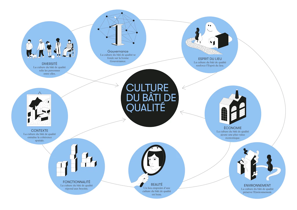 L’image montre les pictogrammes des huit critères de qualité pour une culture du bâti de qualité : Gouvernance, Fonctionnalité, Environnement, Économie, Diversité, Contexte, Esprit du lieu et Beauté.