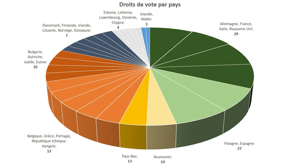 Le graphique montre dans un camembert comment les poids des votes des différents pays sont répartis dans l'élaboration des normes européennes