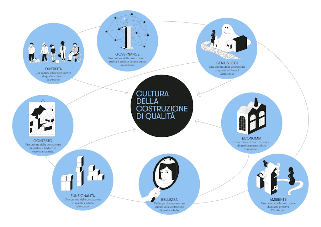 Nell’immagine sono rappresentati i pittogrammi degli otto criteri di una cultura della costruzione di qualità: Governance, Funzionalità, Ambiente, Economia, Diversità, Contesto, Genius loci e Bellezza.